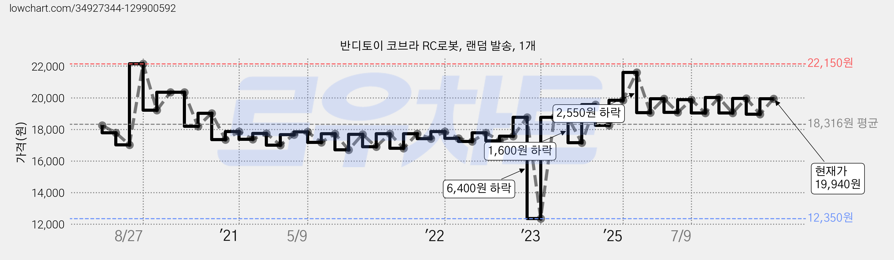 반디토이 코브라 RC로봇, 랜덤 발송, 1개 가격 변동 차트, 현재가 18,400원, 관측 최저가 12,350원