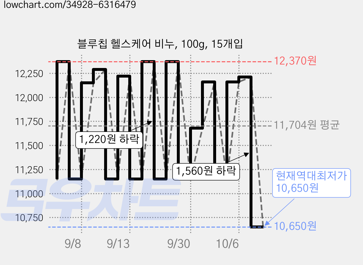 블루칩 헬스케어 비누, 100g, 15개입 가격 변동 차트, 현재가 10,650원, 역대최저가