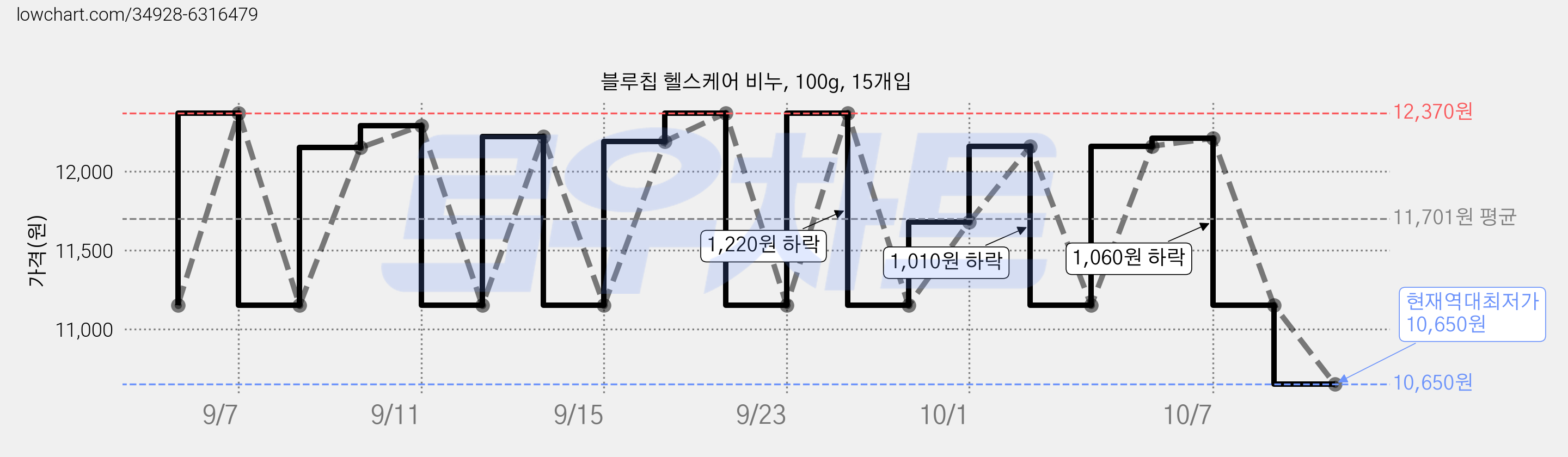 블루칩 헬스케어 비누, 100g, 15개입 가격 변동 차트, 현재가 10,650원, 역대최저가