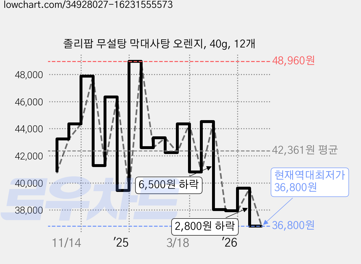 졸리팝 무설탕 막대사탕 오렌지, 40g, 12개 가격 변동 차트, 현재가 36,800원, 역대최저가