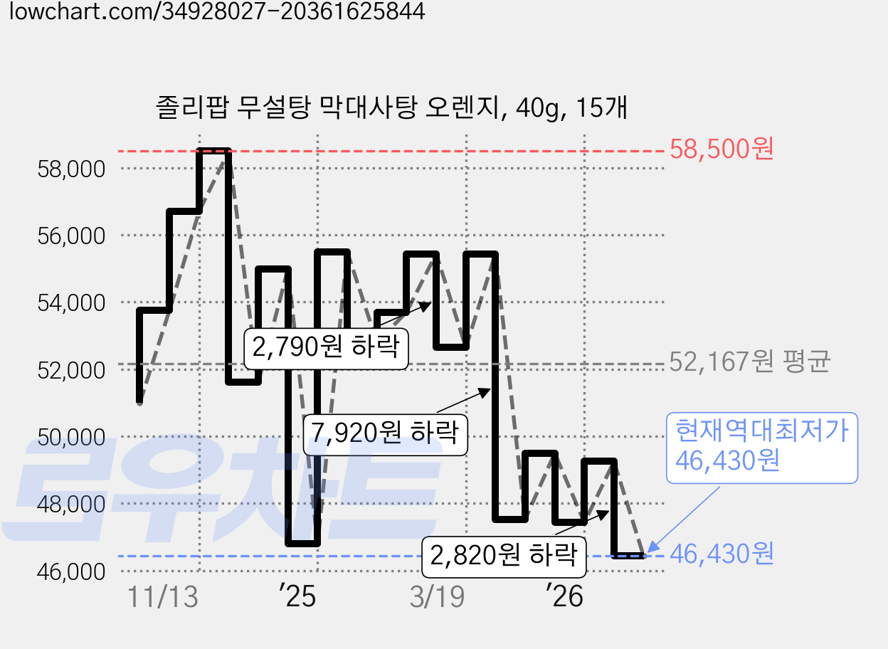 졸리팝 무설탕 막대사탕 오렌지, 40g, 15개 가격 변동 차트, 현재가 46,430원, 역대최저가