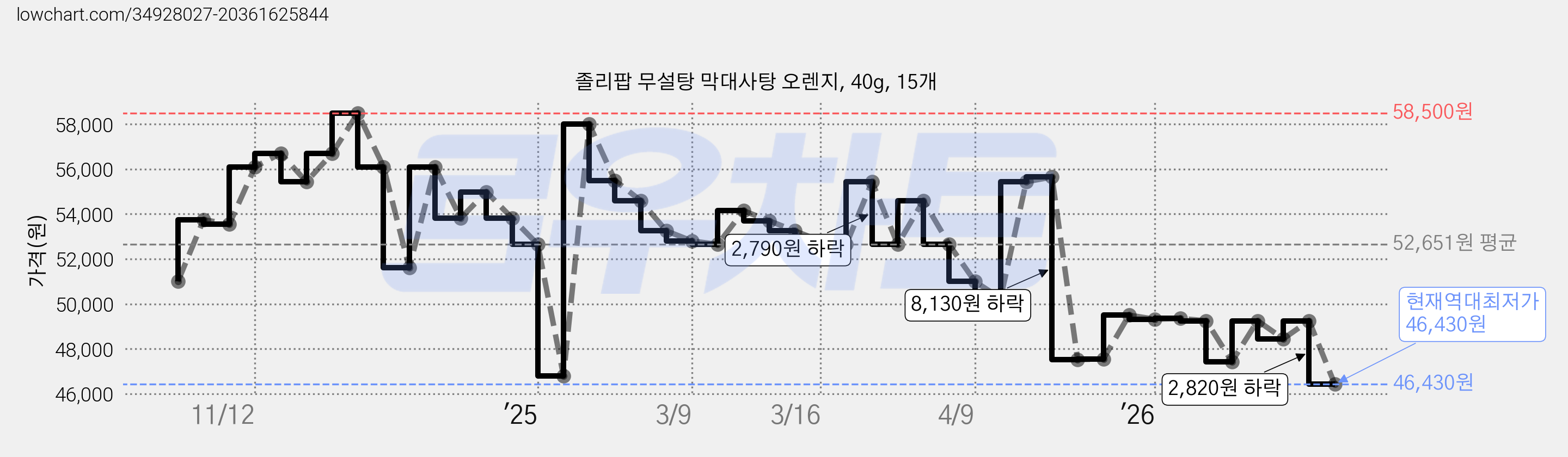 졸리팝 무설탕 막대사탕 오렌지, 40g, 15개 가격 변동 차트, 현재가 46,430원, 역대최저가