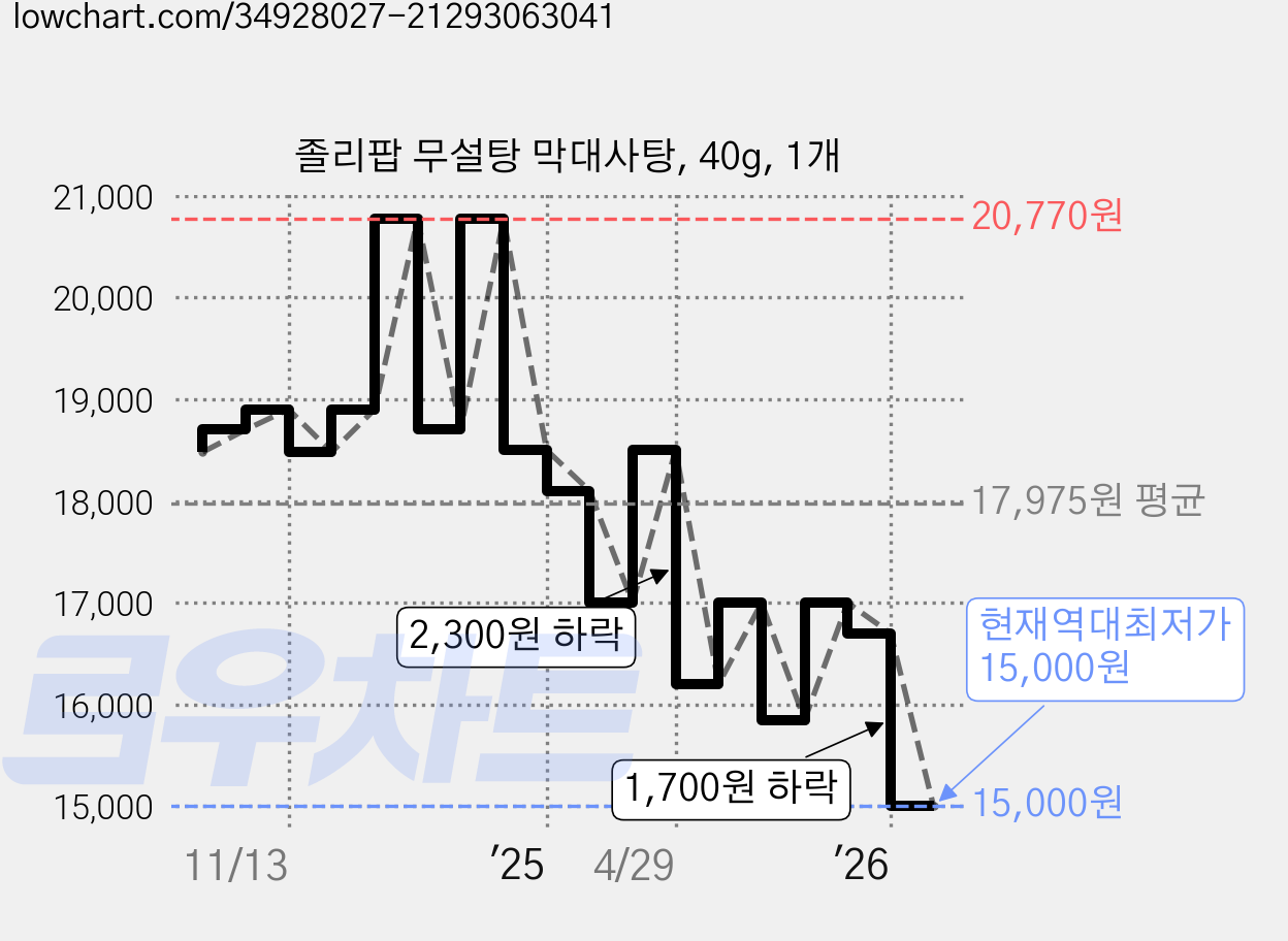 졸리팝 무설탕 막대사탕, 40g, 1개 가격 변동 차트, 현재가 15,000원, 역대최저가