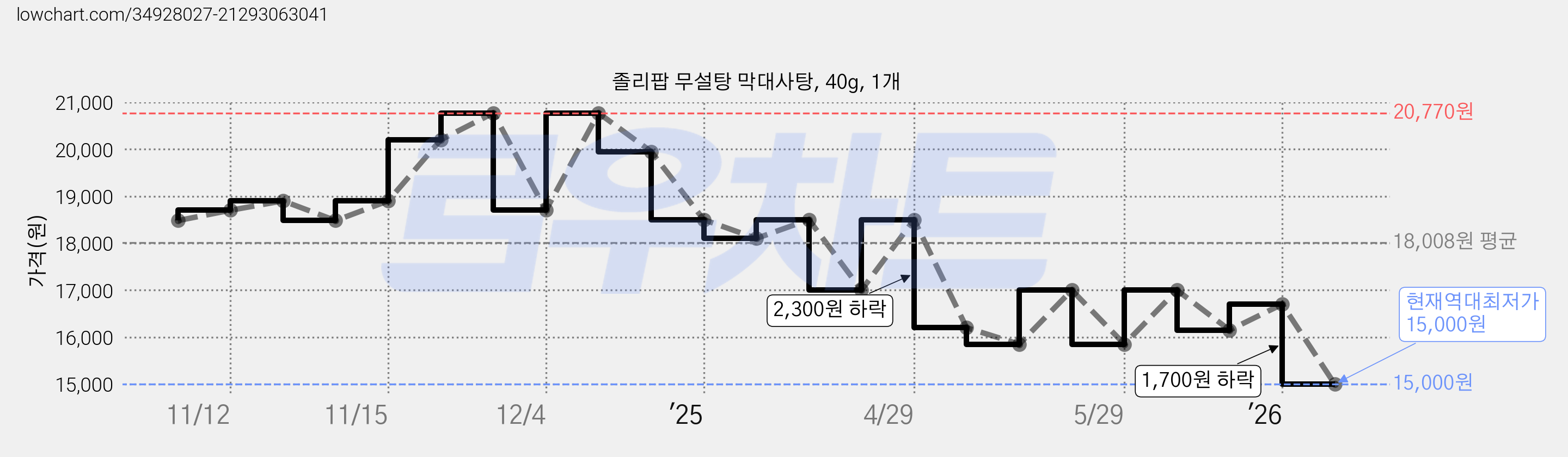 졸리팝 무설탕 막대사탕, 40g, 1개 가격 변동 차트, 현재가 15,000원, 역대최저가