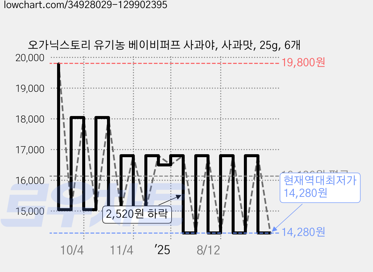 오가닉스토리 유기농 베이비퍼프 사과야, 사과맛, 25g, 6개 가격 변동 차트, 현재가 14,280원, 역대최저가