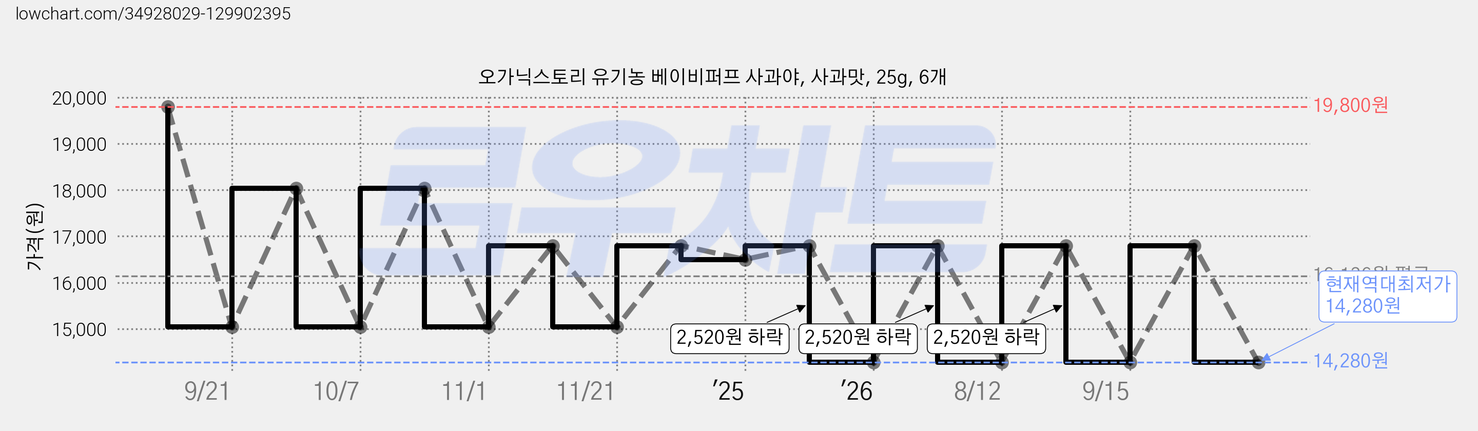 오가닉스토리 유기농 베이비퍼프 사과야, 사과맛, 25g, 6개 가격 변동 차트, 현재가 14,280원, 역대최저가