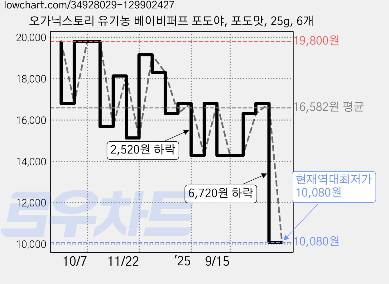 오가닉스토리 유기농 베이비퍼프 포도야, 포도맛, 25g, 6개 가격 변동 차트, 현재가 10,080원, 역대최저가