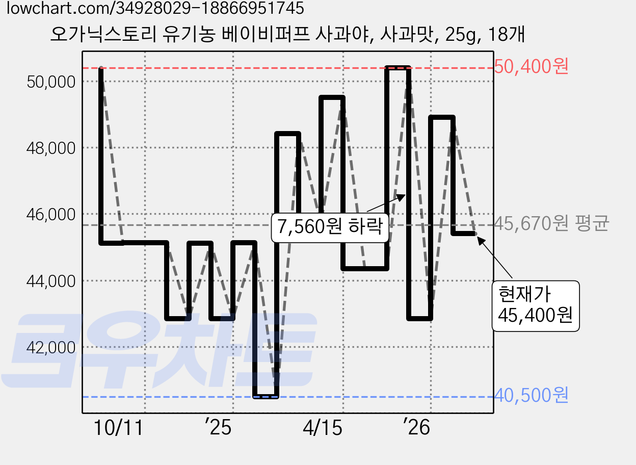 오가닉스토리 유기농 베이비퍼프 사과야, 사과맛, 25g, 18개 가격 변동 차트, 현재가 45,400원, 관측 최저가 40,500원