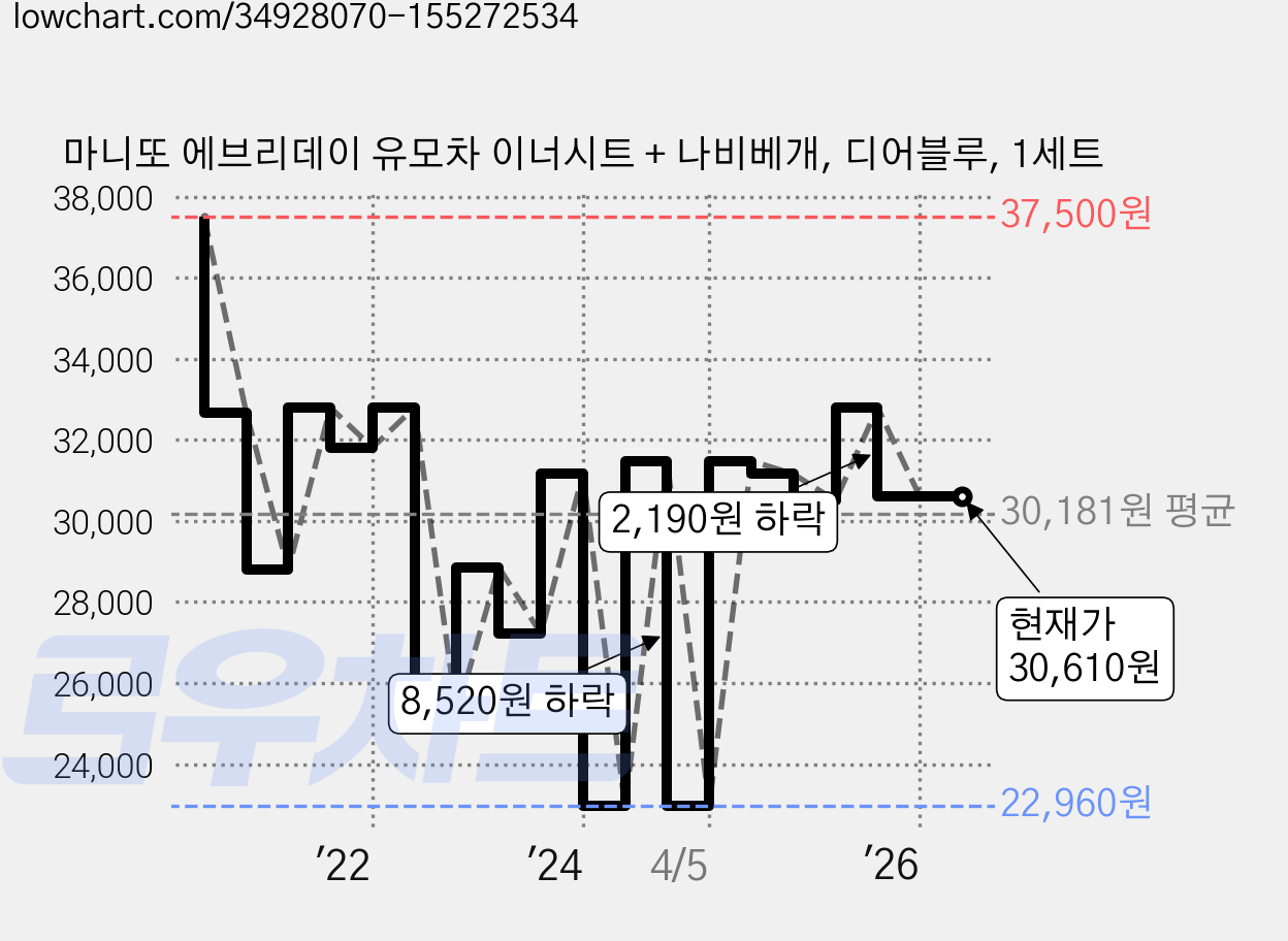 마니또 에브리데이 유모차 이너시트 + 나비베개, 디어블루, 1세트 가격 변동 차트, 현재가 30,610원, 관측 최저가 22,960원