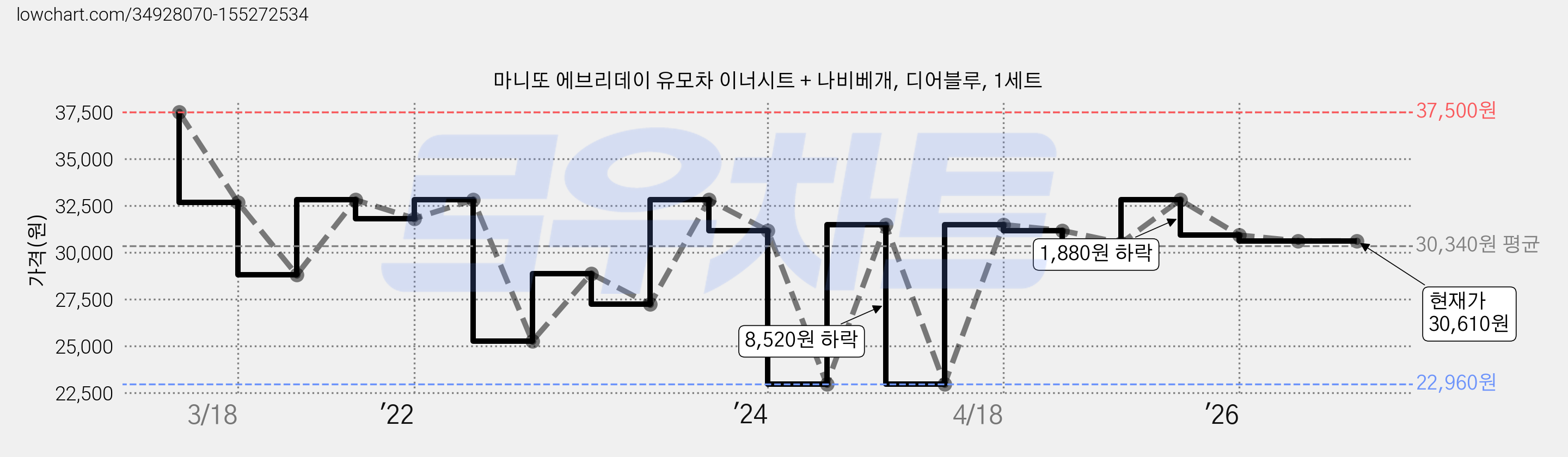 마니또 에브리데이 유모차 이너시트 + 나비베개, 디어블루, 1세트 가격 변동 차트, 현재가 30,610원, 관측 최저가 22,960원