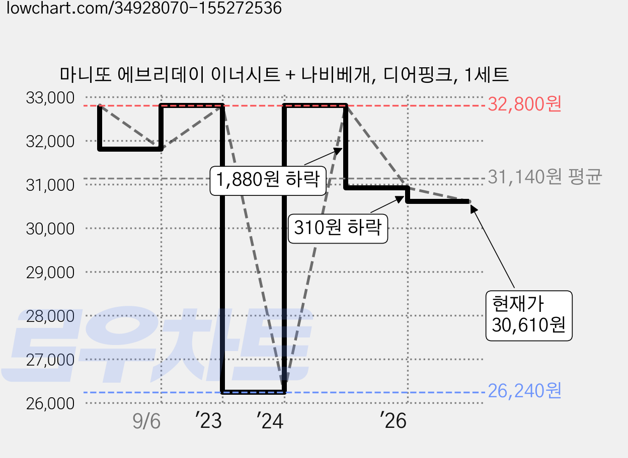 마니또 에브리데이 이너시트 + 나비베개, 디어핑크, 1세트 가격 변동 차트, 현재가 30,610원, 관측 최저가 26,240원