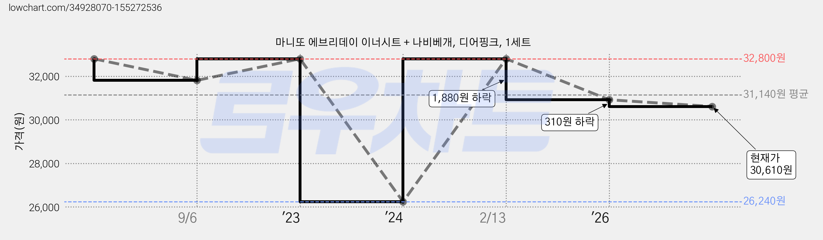 마니또 에브리데이 이너시트 + 나비베개, 디어핑크, 1세트 가격 변동 차트, 현재가 30,610원, 관측 최저가 26,240원