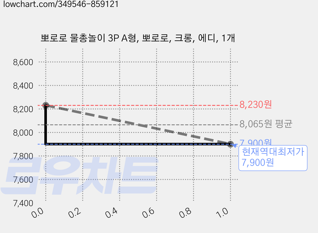뽀로로 물총놀이 3P A형, 뽀로로, 크롱, 에디, 1개 가격 변동 차트, 현재가 7,900원, 역대최저가