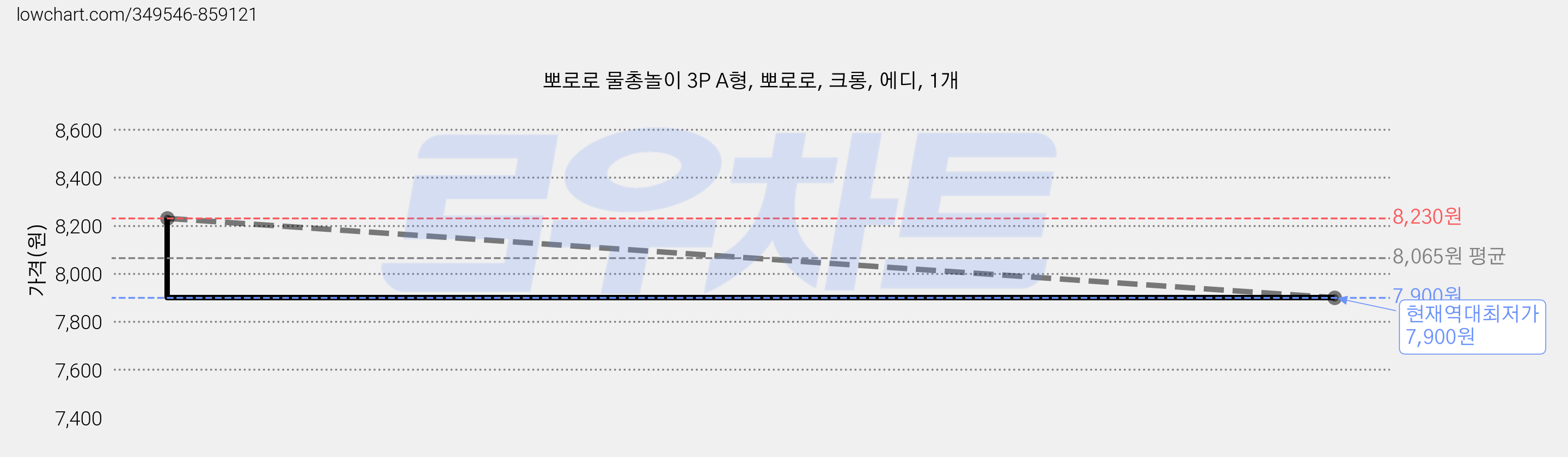 뽀로로 물총놀이 3P A형, 뽀로로, 크롱, 에디, 1개 가격 변동 차트, 현재가 7,900원, 역대최저가