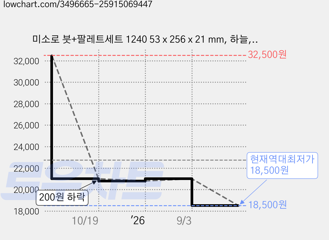 미소로 붓+팔레트세트 1240 53 x 256 x 21 mm, 하늘, 5개 가격 변동 차트, 현재가 18,500원, 역대최저가