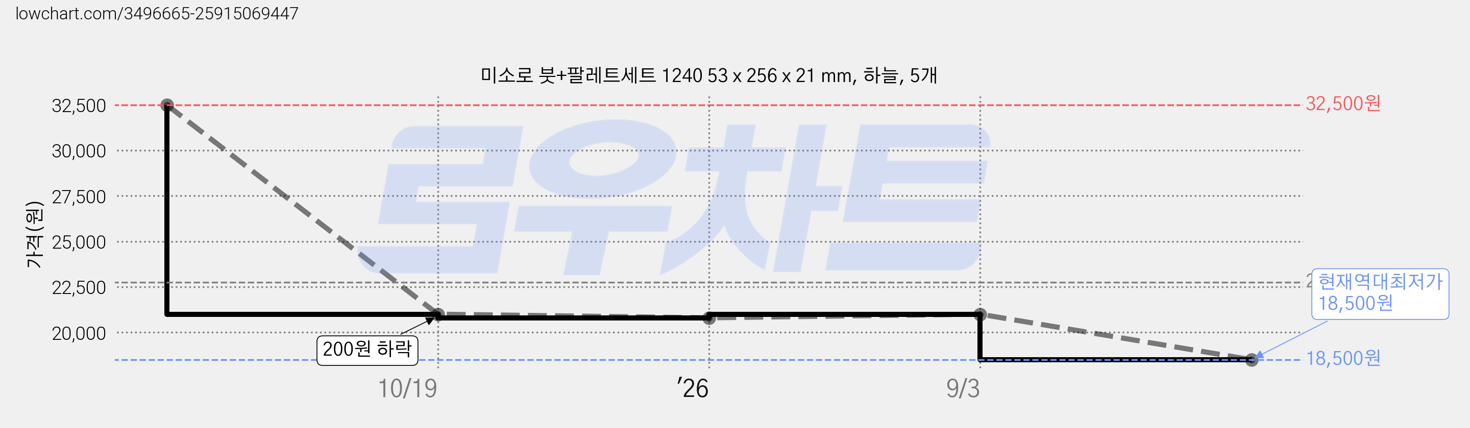 미소로 붓+팔레트세트 1240 53 x 256 x 21 mm, 하늘, 5개 가격 변동 차트, 현재가 18,500원, 역대최저가