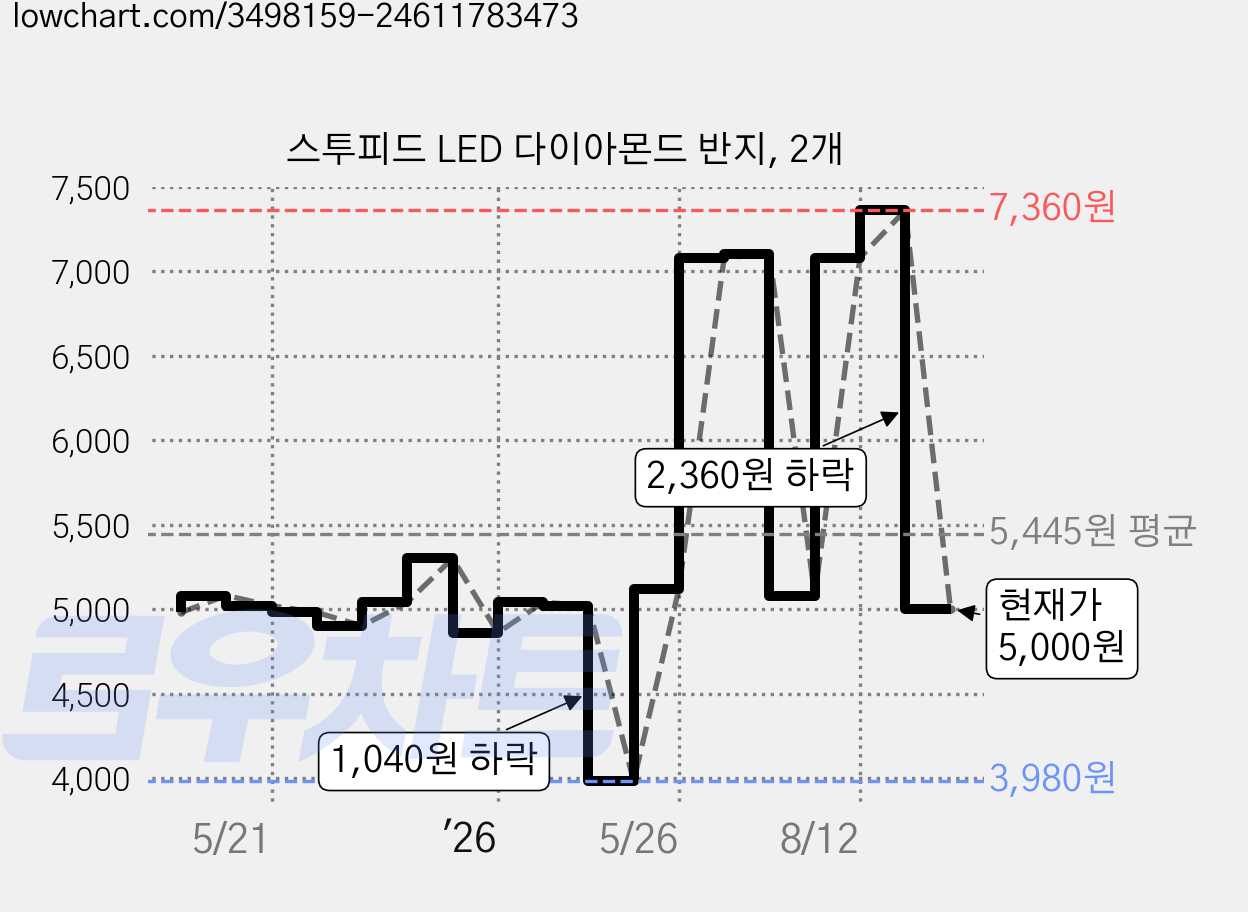 스투피드 LED 다이아몬드 반지, 2개 가격 변동 차트, 현재가 5,000원, 관측 최저가 3,980원