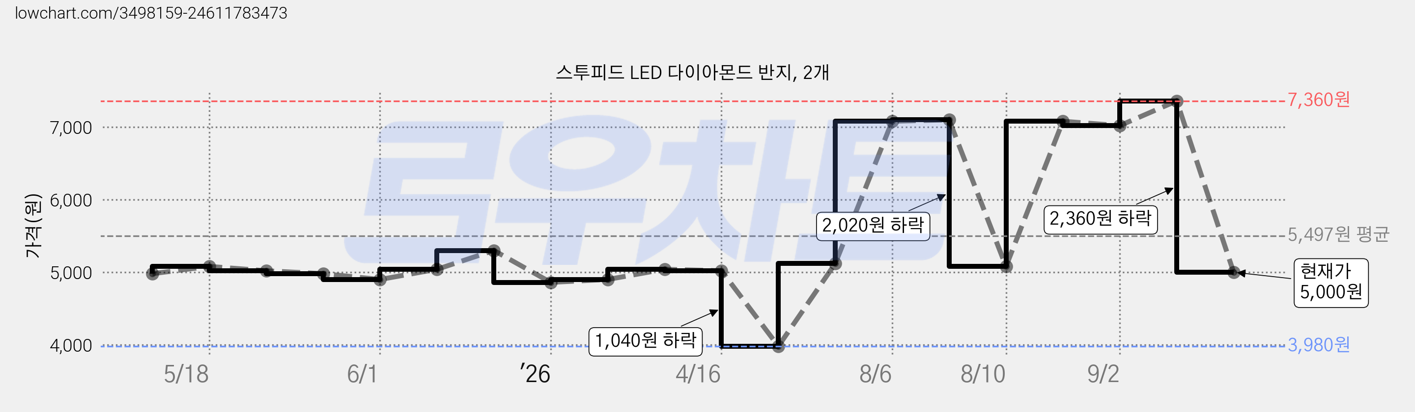 스투피드 LED 다이아몬드 반지, 2개 가격 변동 차트, 현재가 5,000원, 관측 최저가 3,980원