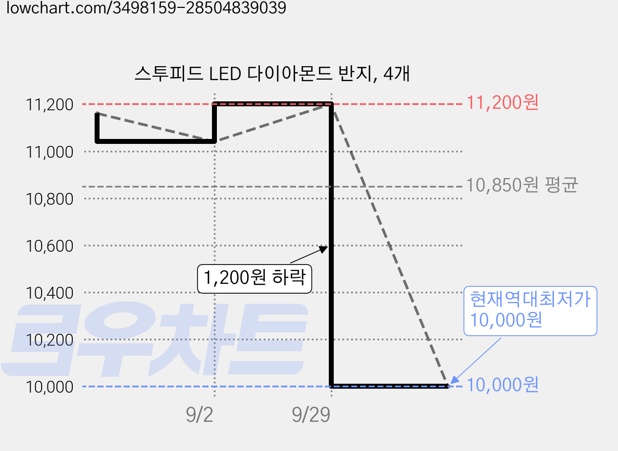 스투피드 LED 다이아몬드 반지, 4개 가격 변동 차트, 현재가 10,000원, 역대최저가