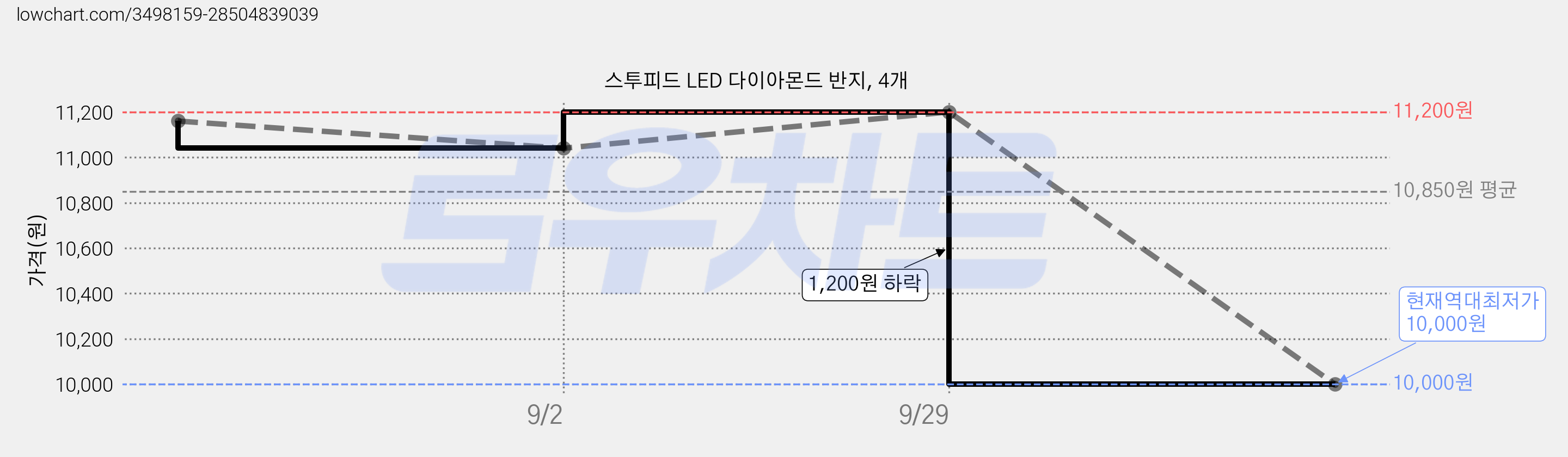 스투피드 LED 다이아몬드 반지, 4개 가격 변동 차트, 현재가 10,000원, 역대최저가