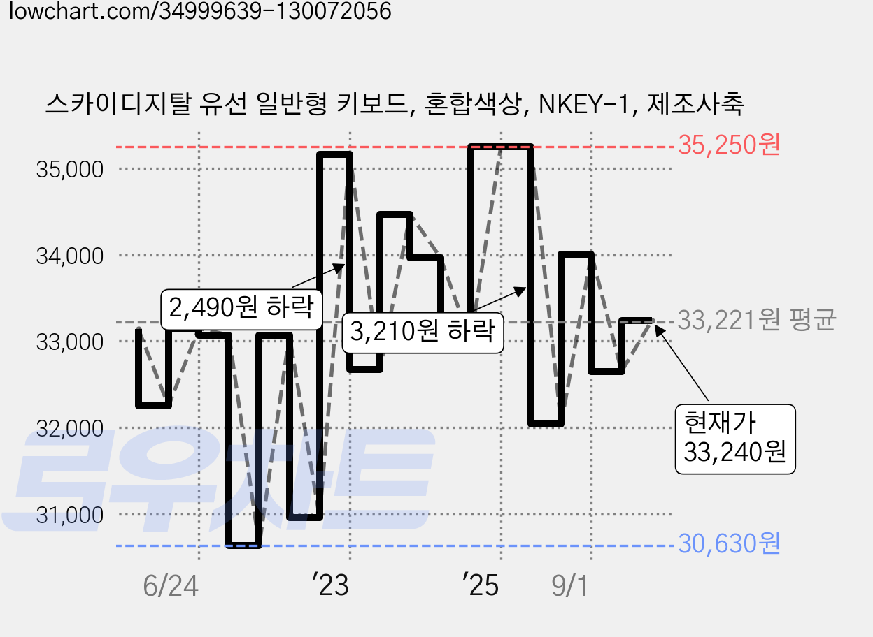 스카이디지탈 유선 일반형 키보드, 혼합색상, NKEY-1, 제조사축 가격 변동 차트, 현재가 33,240원, 관측 최저가 30,630원