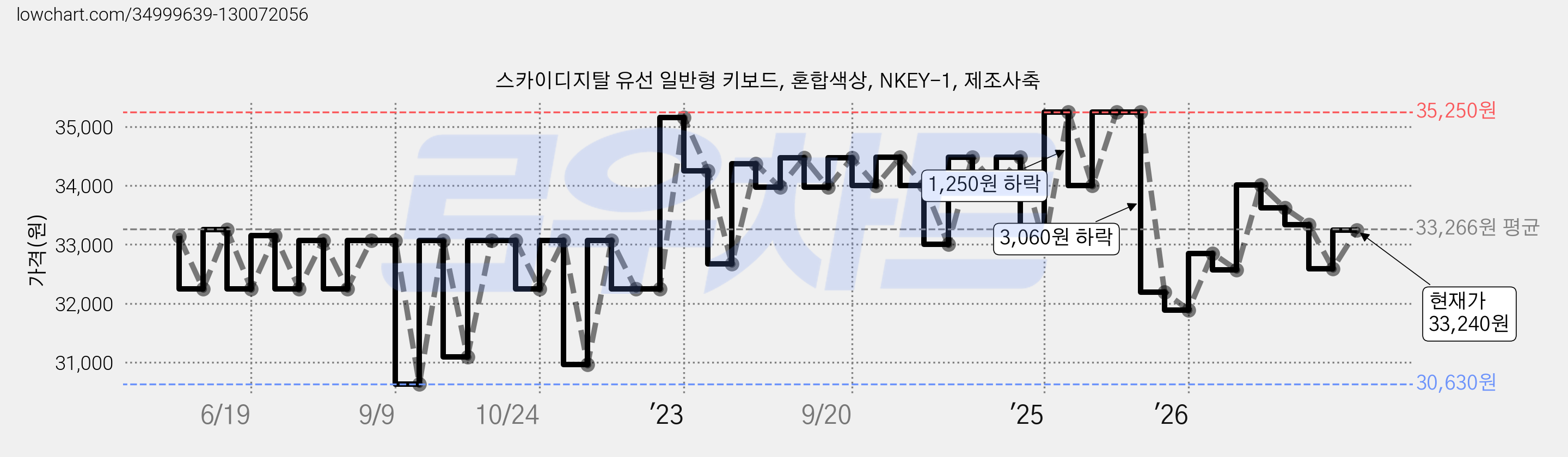 스카이디지탈 유선 일반형 키보드, 혼합색상, NKEY-1, 제조사축 가격 변동 차트, 현재가 33,240원, 관측 최저가 30,630원