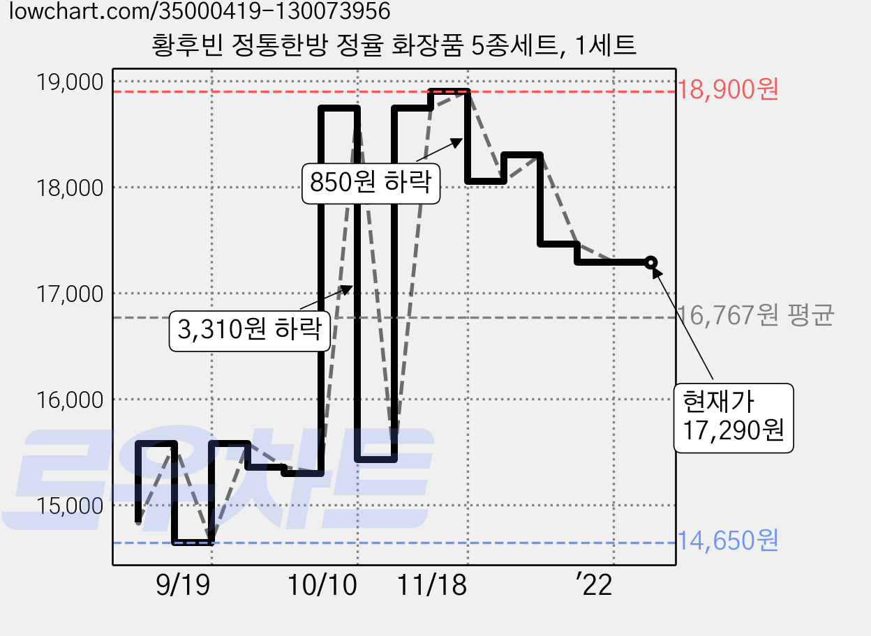 황후빈 정통한방 정율 화장품 5종세트, 1세트 가격 변동 차트, 현재가 17,290원, 역대최저가