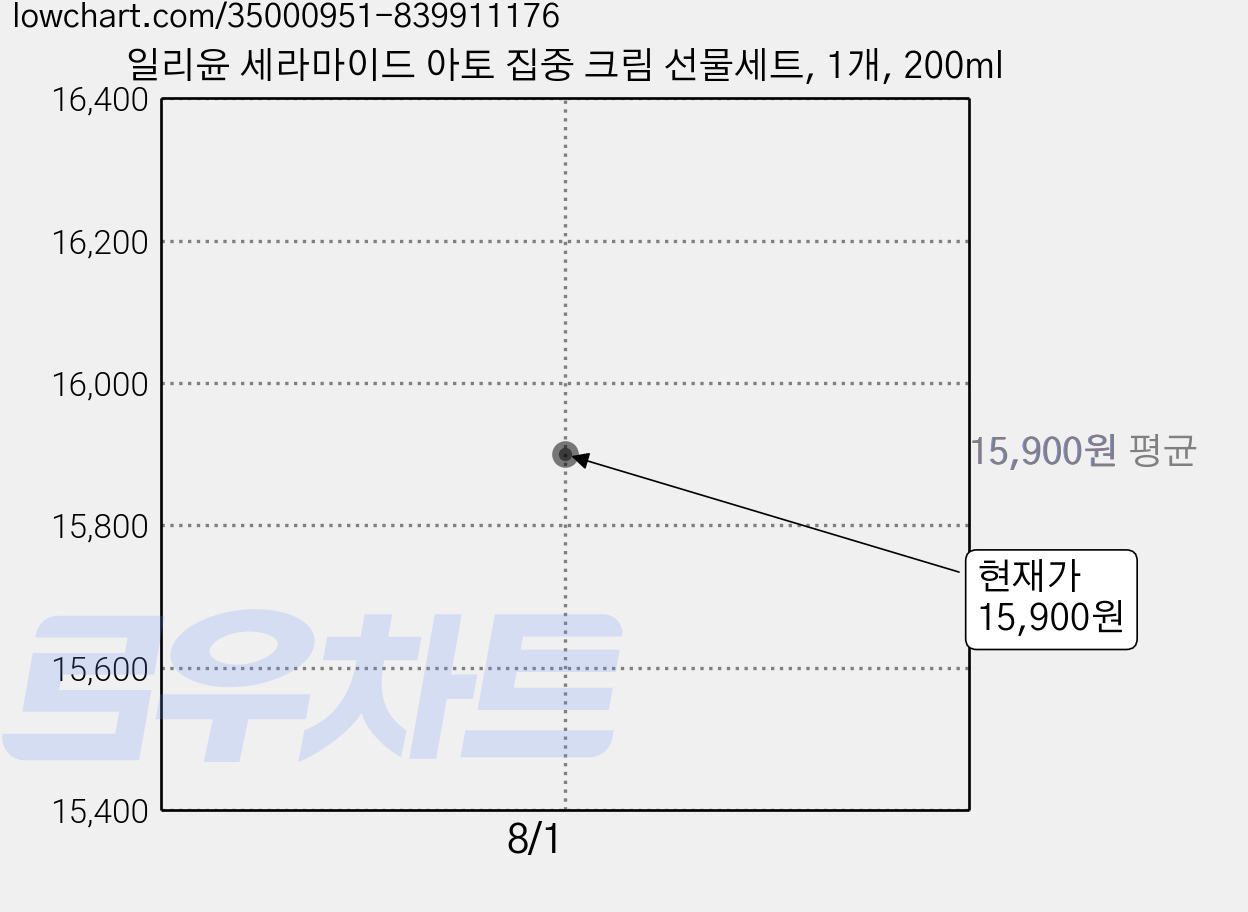 일리윤 세라마이드 아토 집중 크림 선물세트, 1개, 200ml 가격 변동 차트, 현재가 15,900원