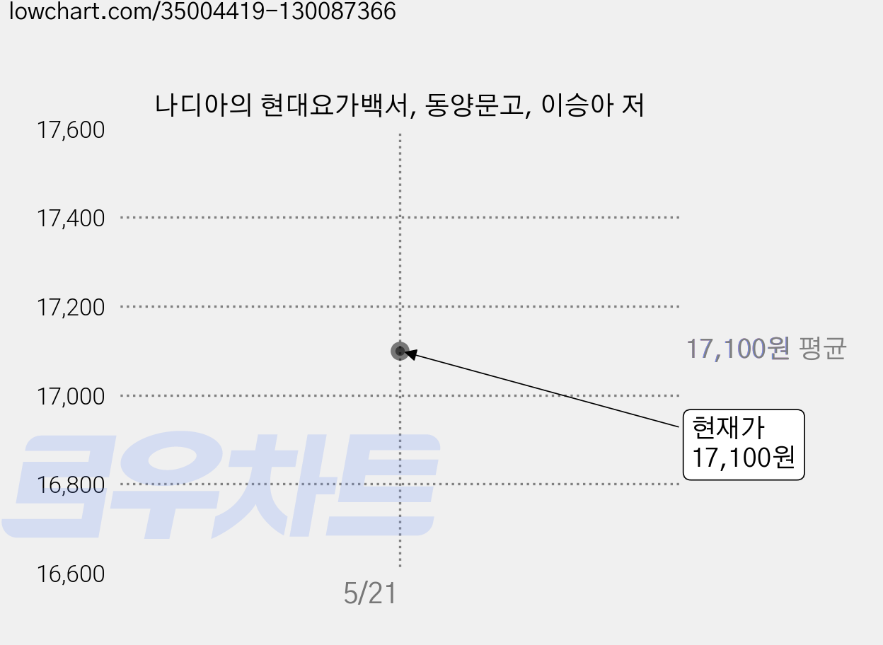 나디아의 현대요가백서, 동양문고, 이승아 저 가격 변동 차트, 현재가 17,100원