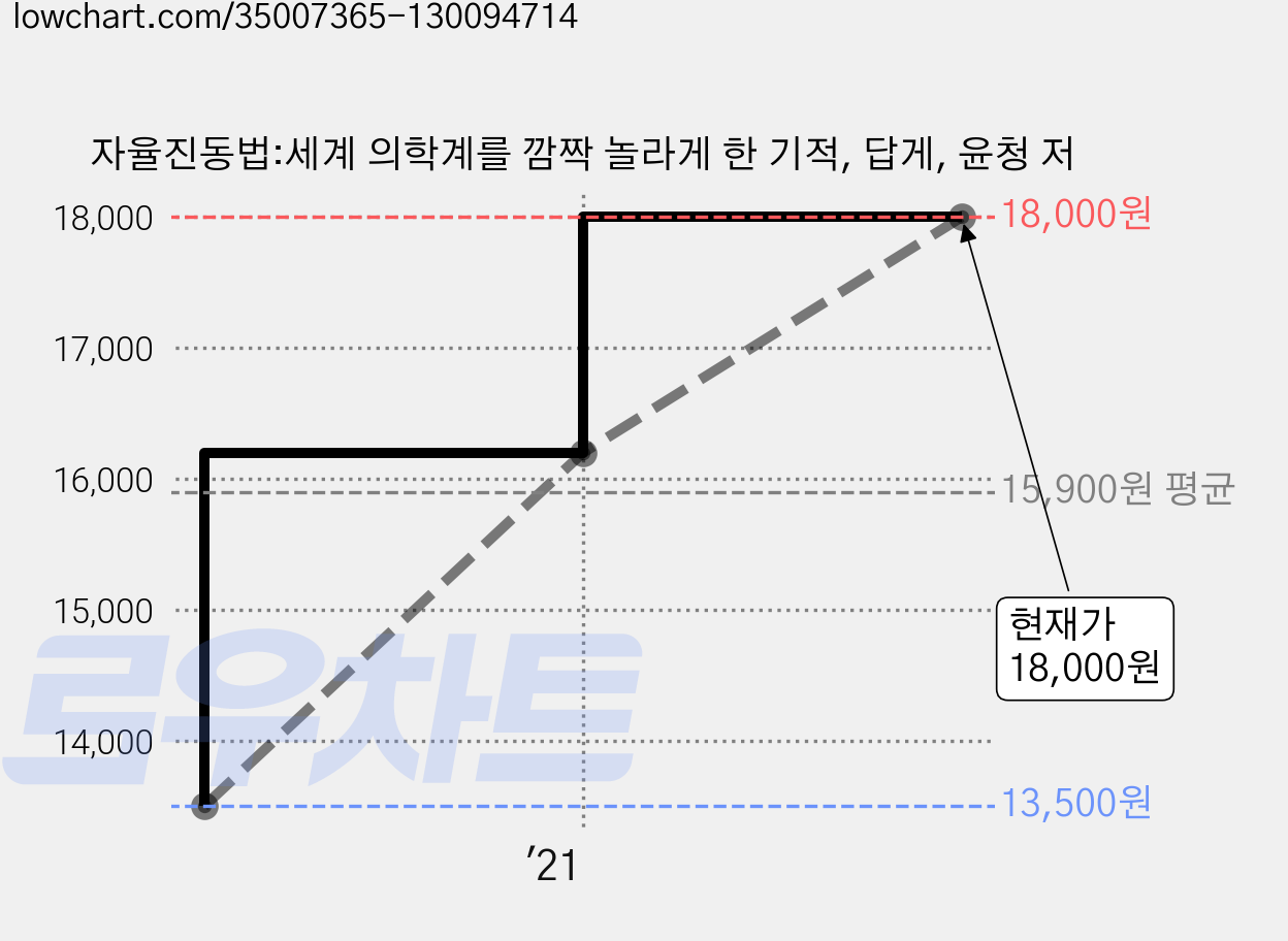 자율진동법:세계 의학계를 깜짝 놀라게 한 기적, 답게, 윤청 저 가격 변동 차트, 현재가 18,000원, 관측 최저가 13,500원
