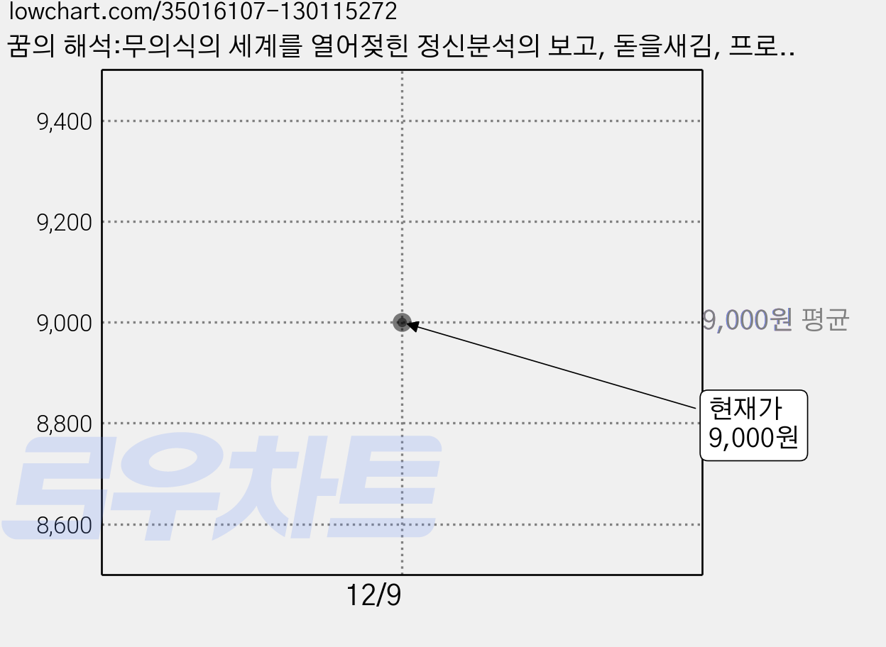 꿈의 해석:무의식의 세계를 열어젖힌 정신분석의 보고, 돋을새김, 프로이트 저/이환 편 가격 변동 차트, 현재가 9,000원