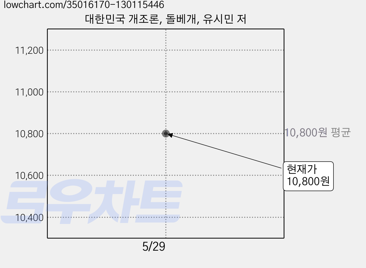 대한민국 개조론, 돌베개, 유시민 저 가격 변동 차트, 현재가 10,800원