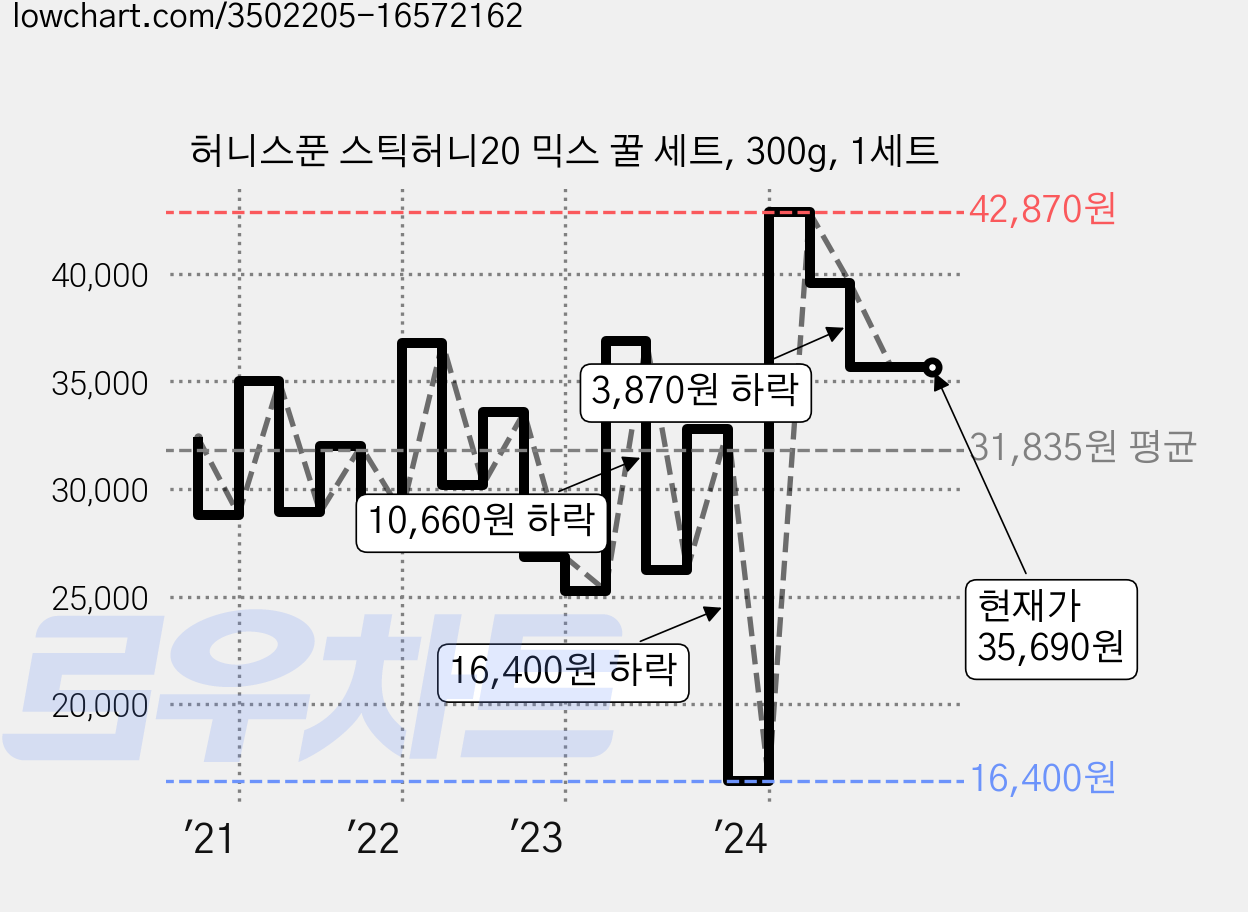 허니스푼 스틱허니20 믹스 꿀 세트, 300g, 1세트 가격 변동 차트, 현재가 35,690원, 관측 최저가 16,400원