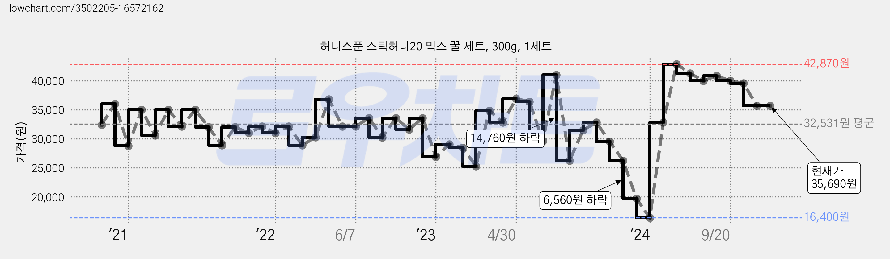 허니스푼 스틱허니20 믹스 꿀 세트, 300g, 1세트 가격 변동 차트, 현재가 35,690원, 관측 최저가 16,400원