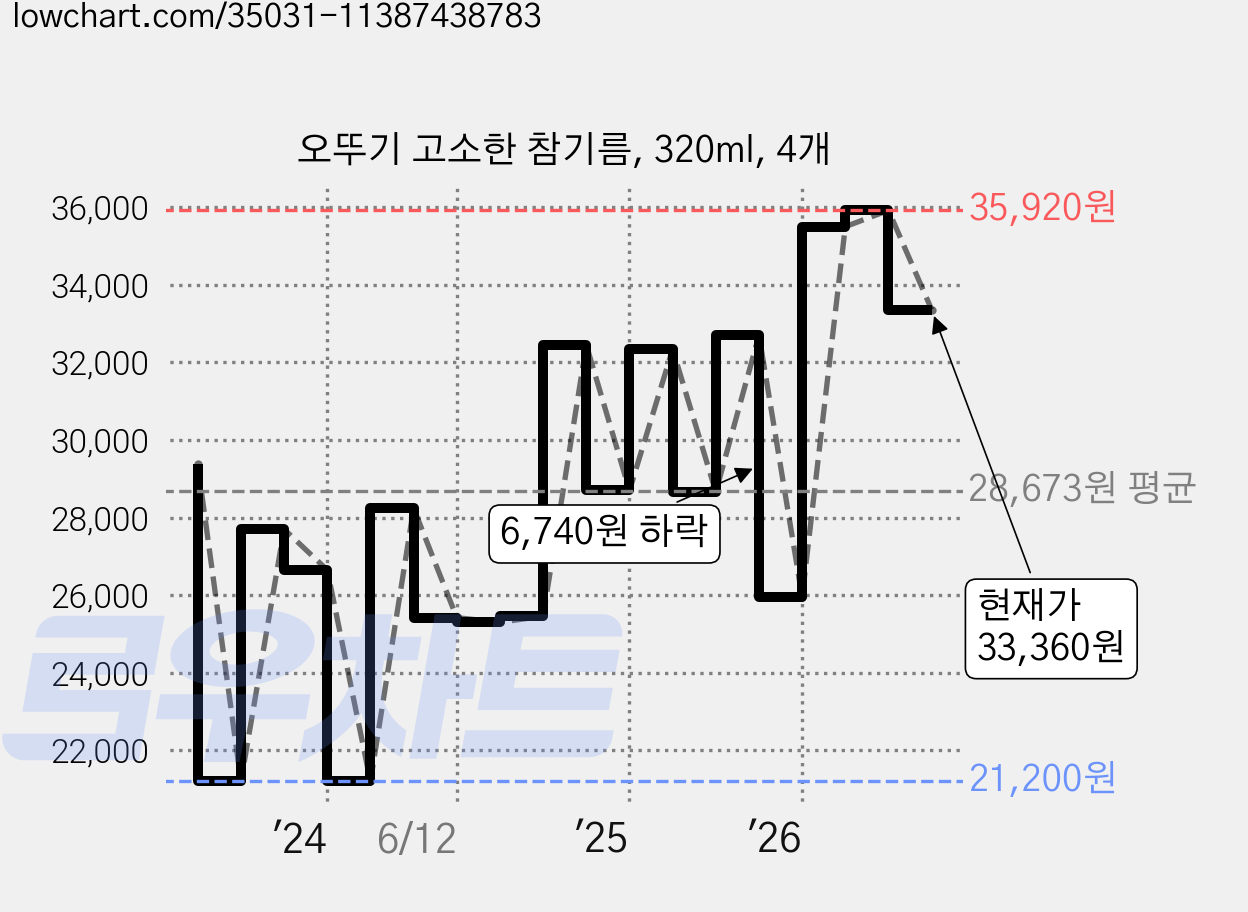 오뚜기 고소한 참기름, 320ml, 4개 가격 변동 차트, 현재가 33,360원, 관측 최저가 21,200원