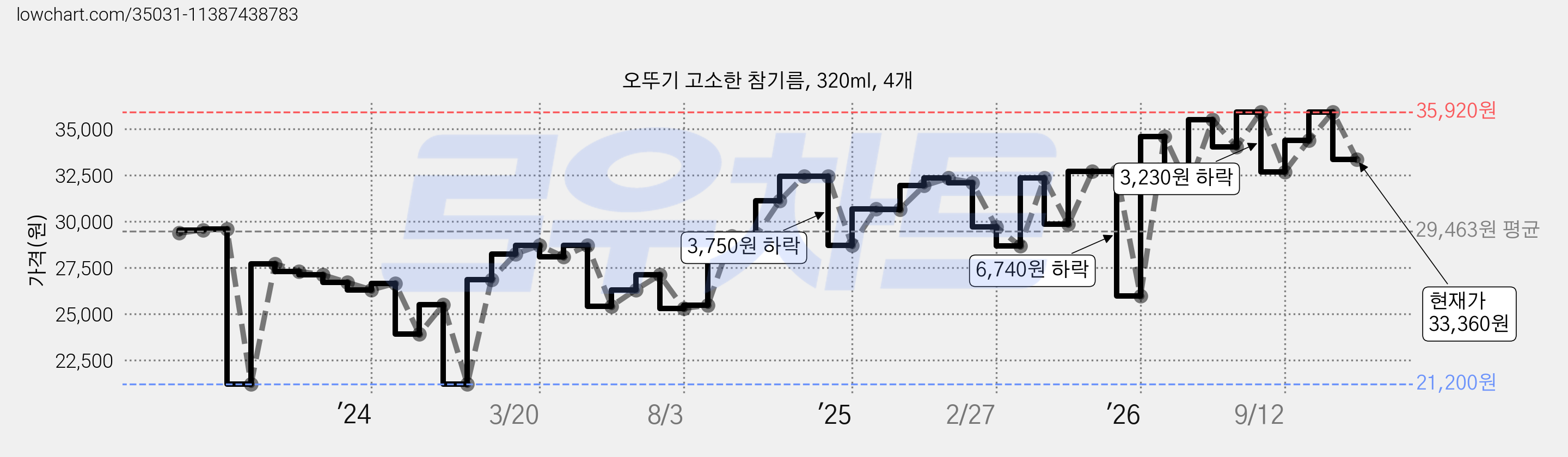 오뚜기 고소한 참기름, 320ml, 4개 가격 변동 차트, 현재가 33,360원, 관측 최저가 21,200원