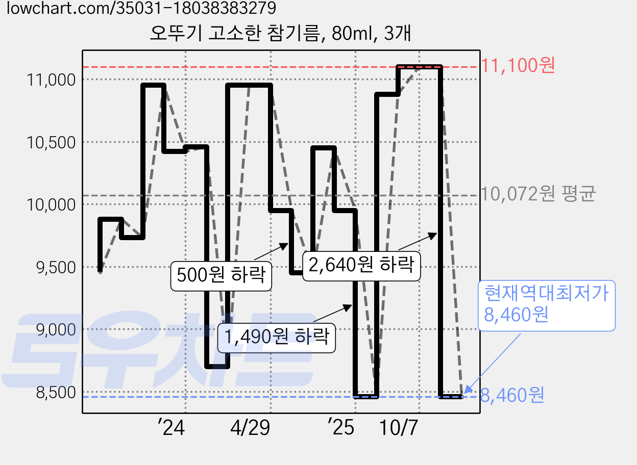 오뚜기 고소한 참기름, 80ml, 3개 가격 변동 차트, 현재가 8,460원, 역대최저가