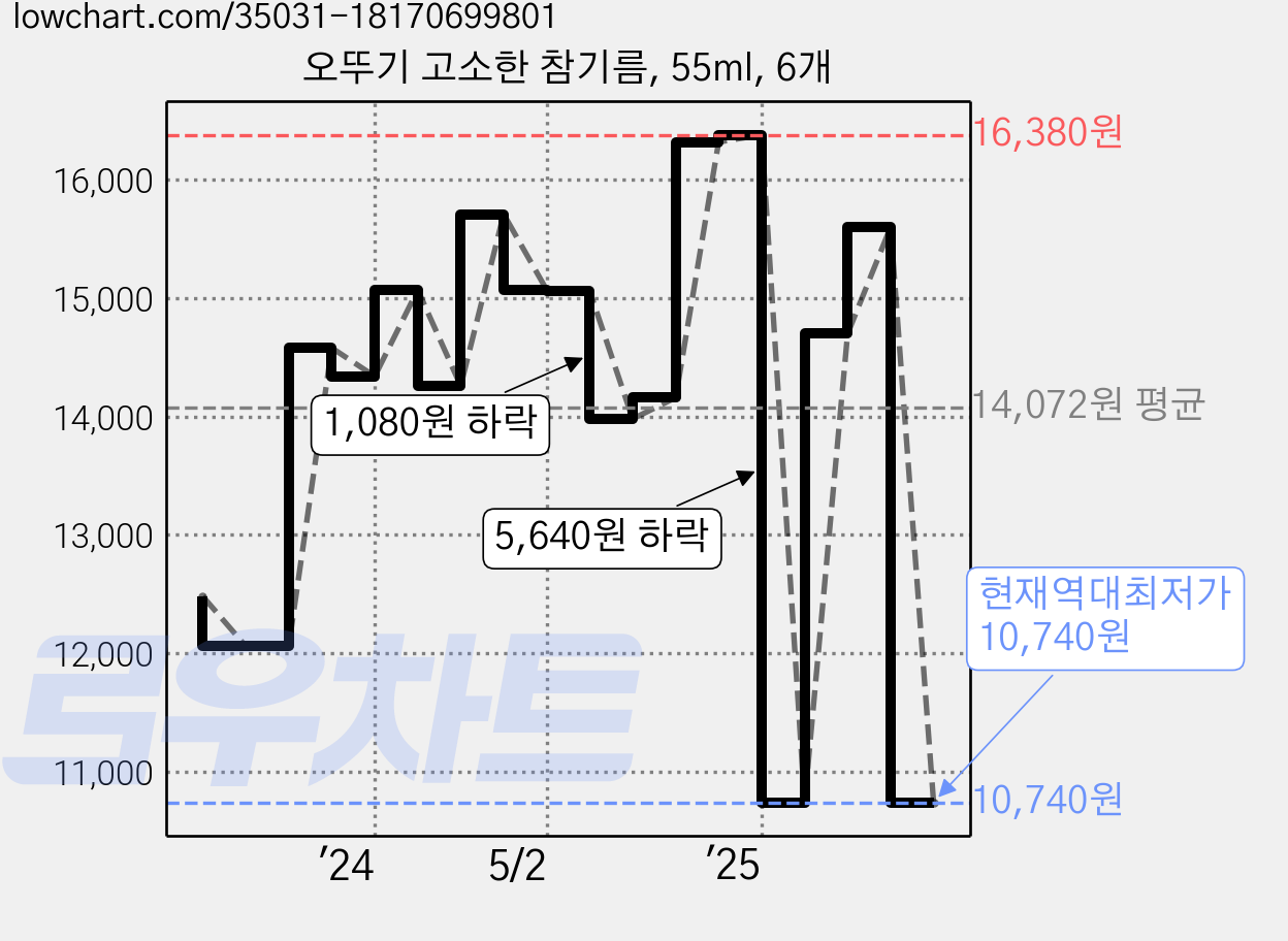 오뚜기 고소한 참기름, 55ml, 6개 가격 변동 차트, 현재가 10,740원, 역대최저가