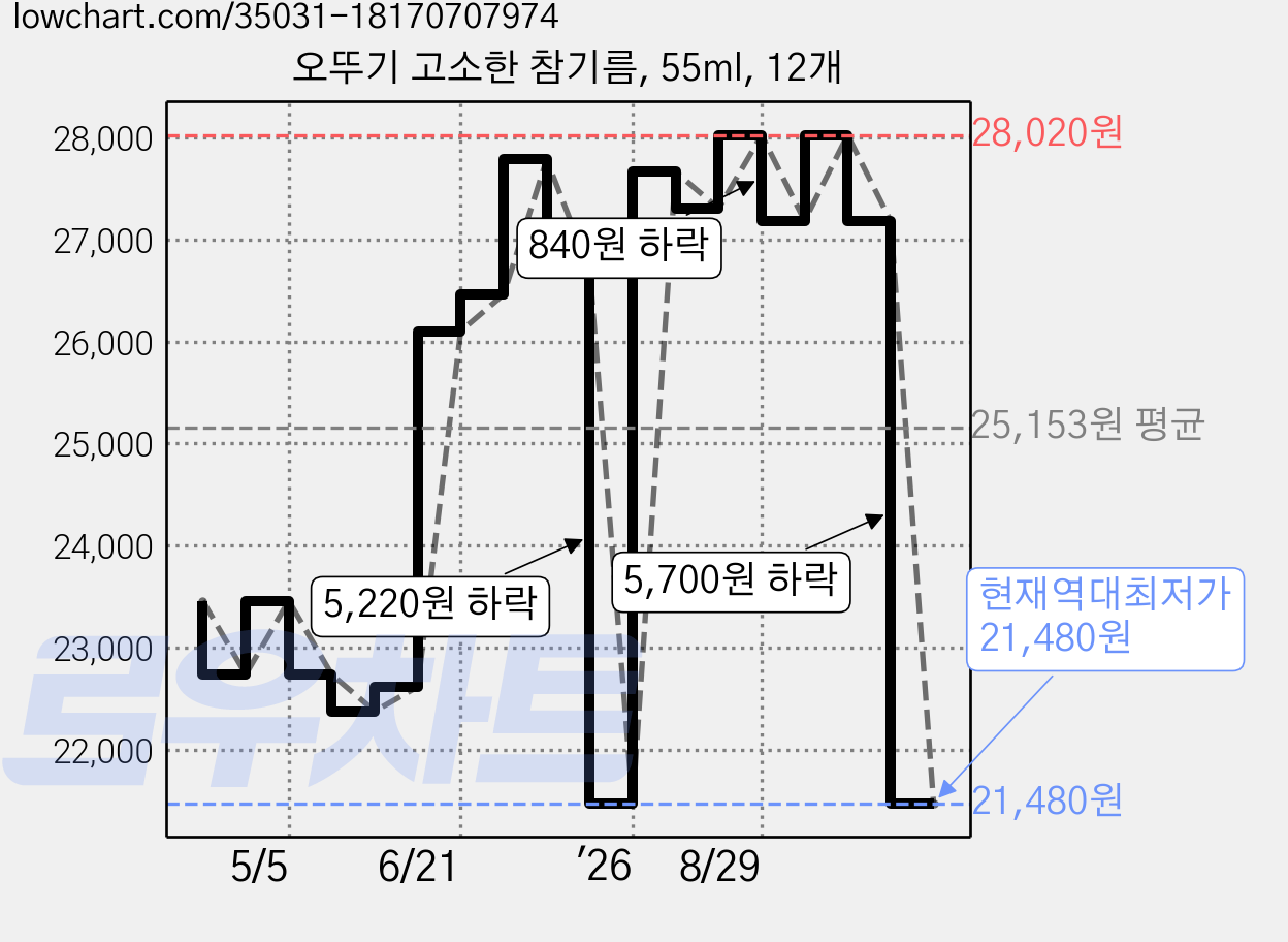 오뚜기 고소한 참기름, 55ml, 12개 가격 변동 차트, 현재가 21,480원, 역대최저가
