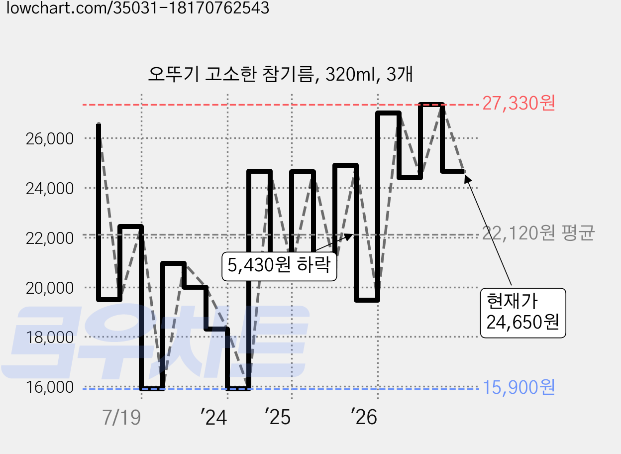 오뚜기 고소한 참기름, 320ml, 3개 가격 변동 차트, 현재가 24,650원, 관측 최저가 15,900원