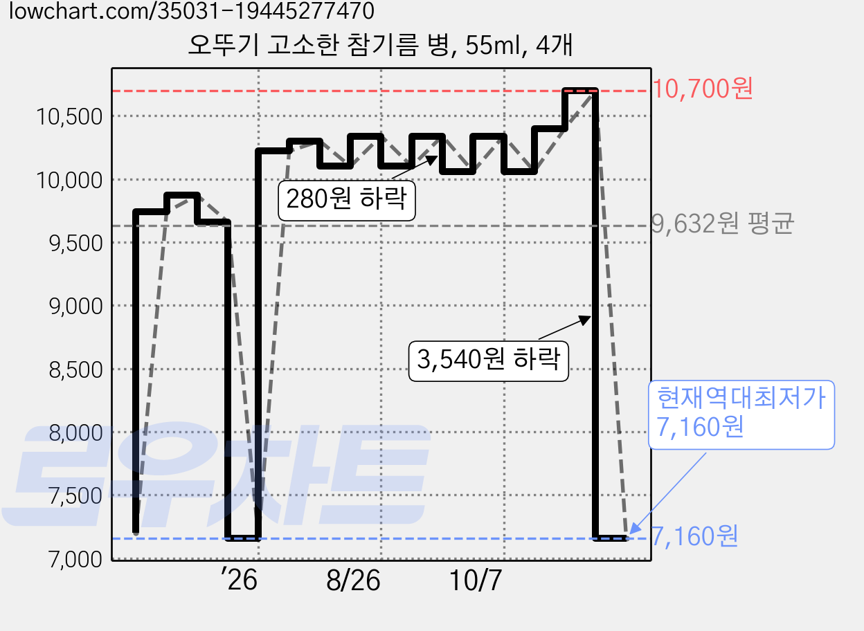오뚜기 고소한 참기름 병, 55ml, 4개 가격 변동 차트, 현재가 7,160원, 역대최저가