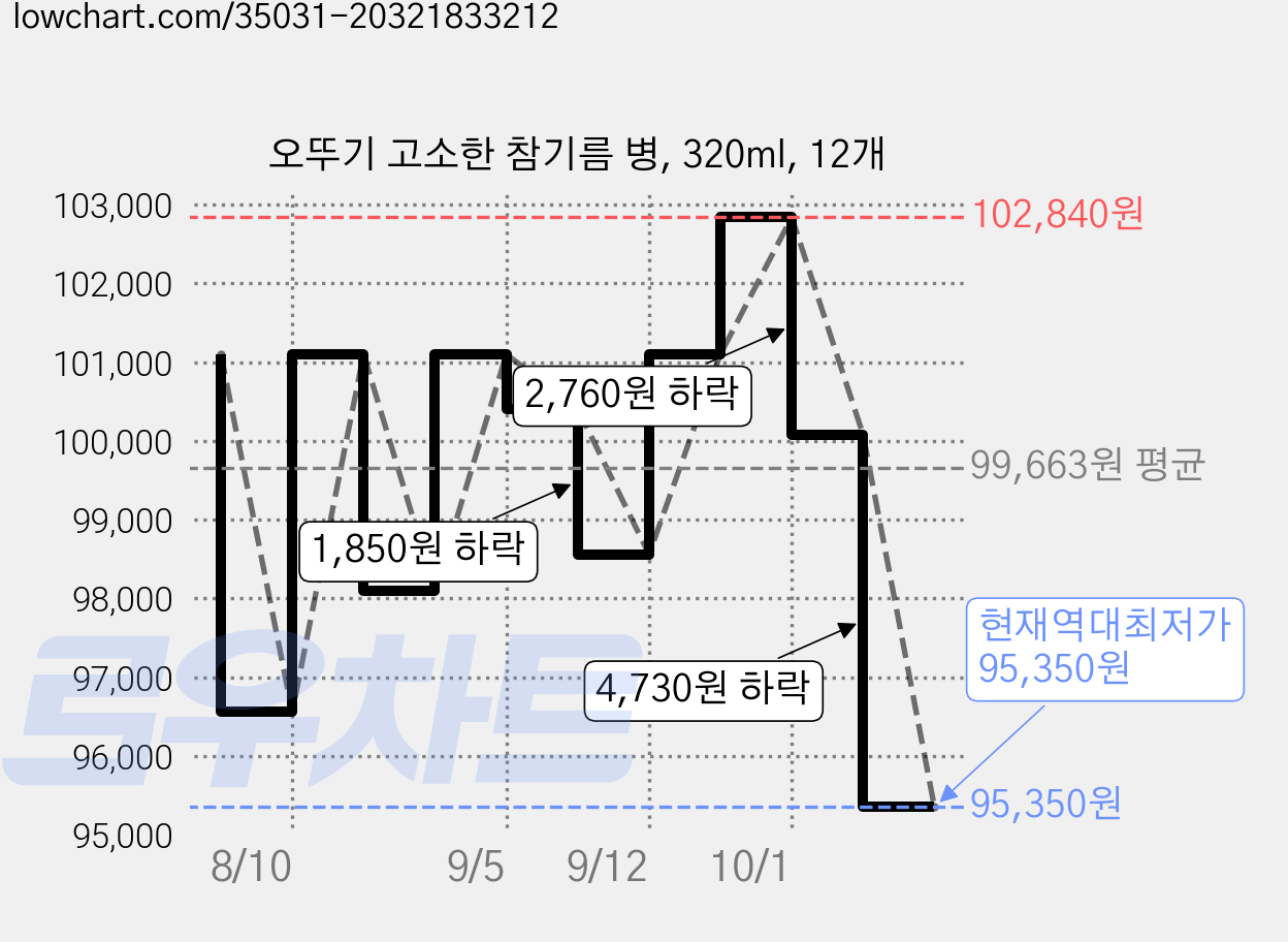 오뚜기 고소한 참기름 병, 320ml, 12개 가격 변동 차트, 현재가 95,350원, 역대최저가