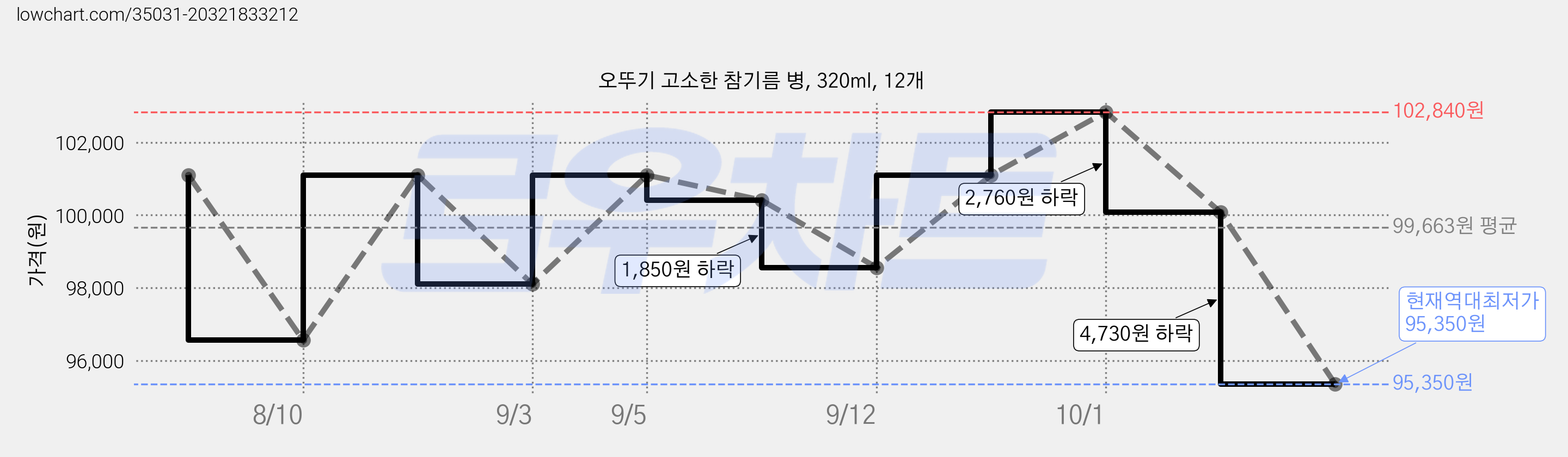 오뚜기 고소한 참기름 병, 320ml, 12개 가격 변동 차트, 현재가 95,350원, 역대최저가