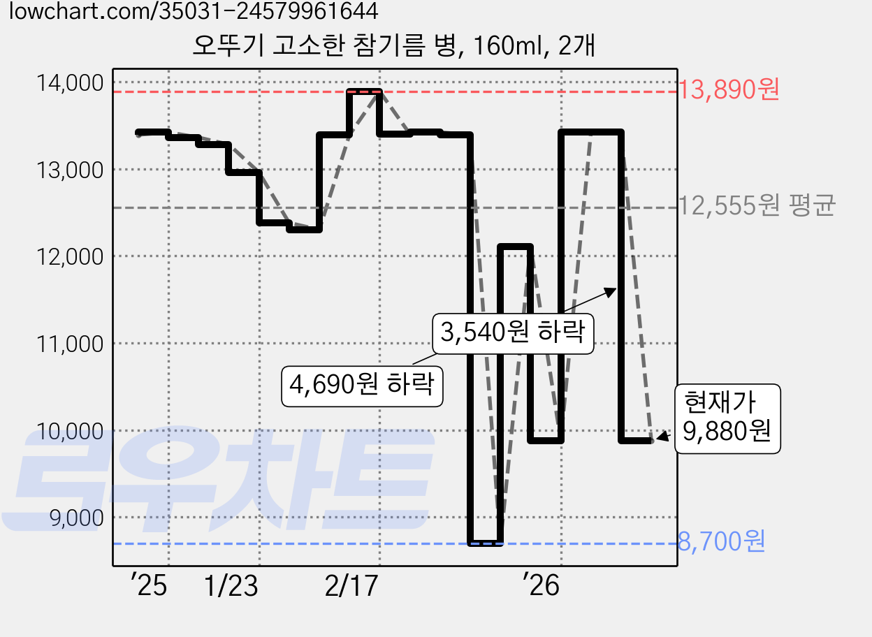 오뚜기 고소한 참기름 병, 160ml, 2개 가격 변동 차트, 현재가 9,880원, 관측 최저가 8,700원