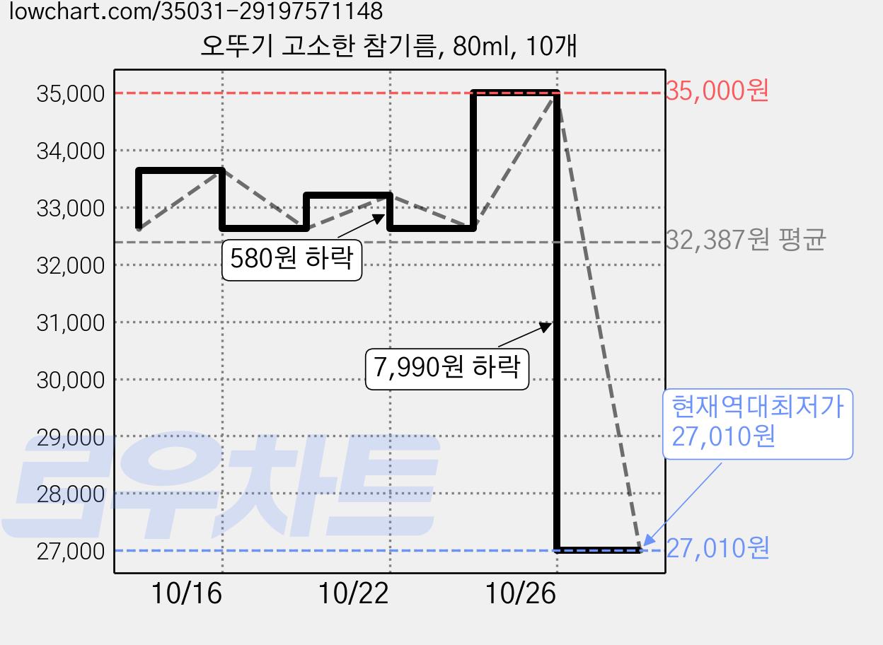오뚜기 고소한 참기름, 80ml, 10개 가격 변동 차트, 현재가 27,010원, 역대최저가