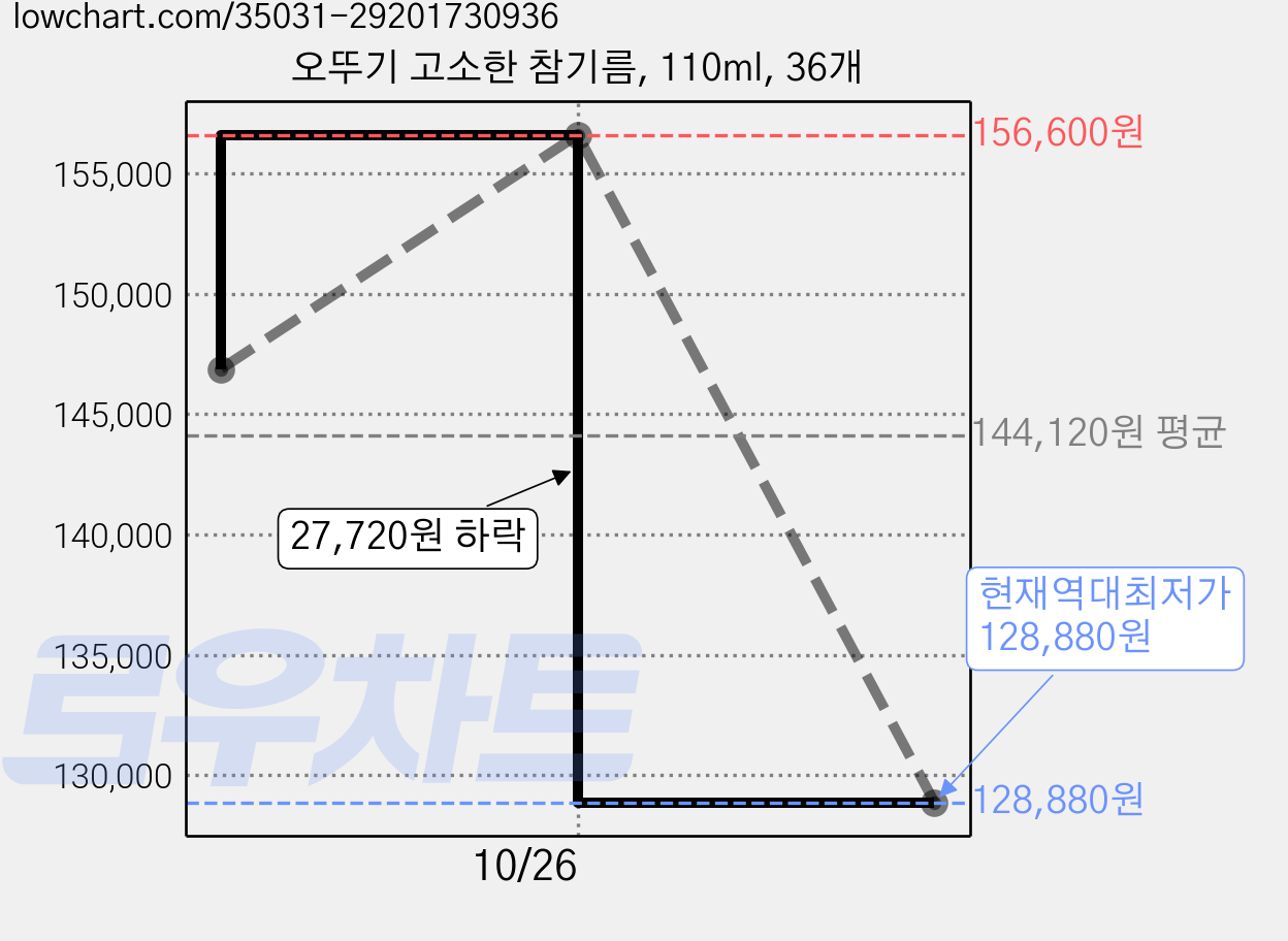 오뚜기 고소한 참기름, 110ml, 36개 가격 변동 차트, 현재가 128,880원, 역대최저가