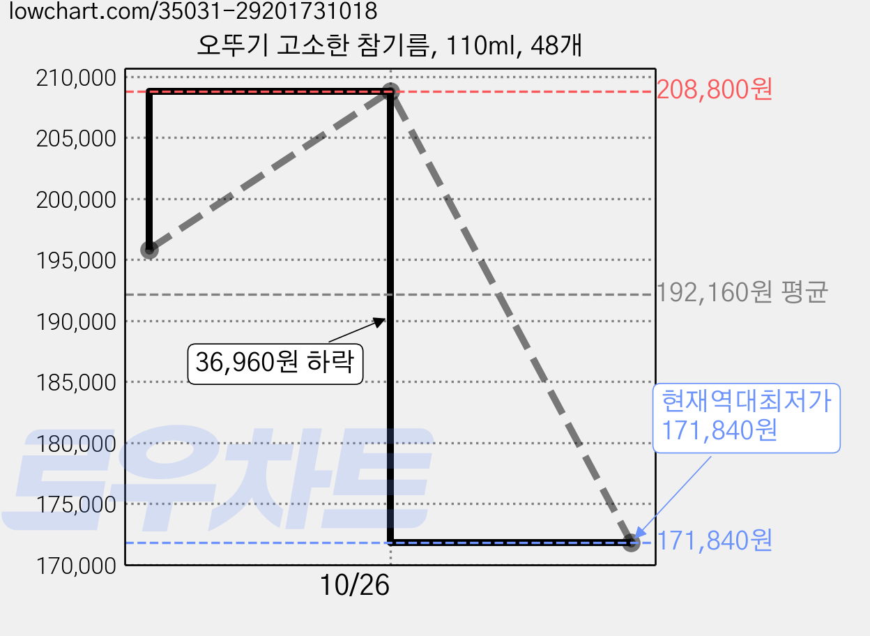 오뚜기 고소한 참기름, 110ml, 48개 가격 변동 차트, 현재가 171,840원, 역대최저가