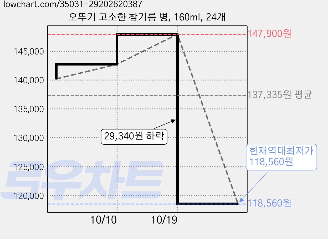 오뚜기 고소한 참기름 병, 160ml, 24개 가격 변동 차트, 현재가 118,560원, 역대최저가
