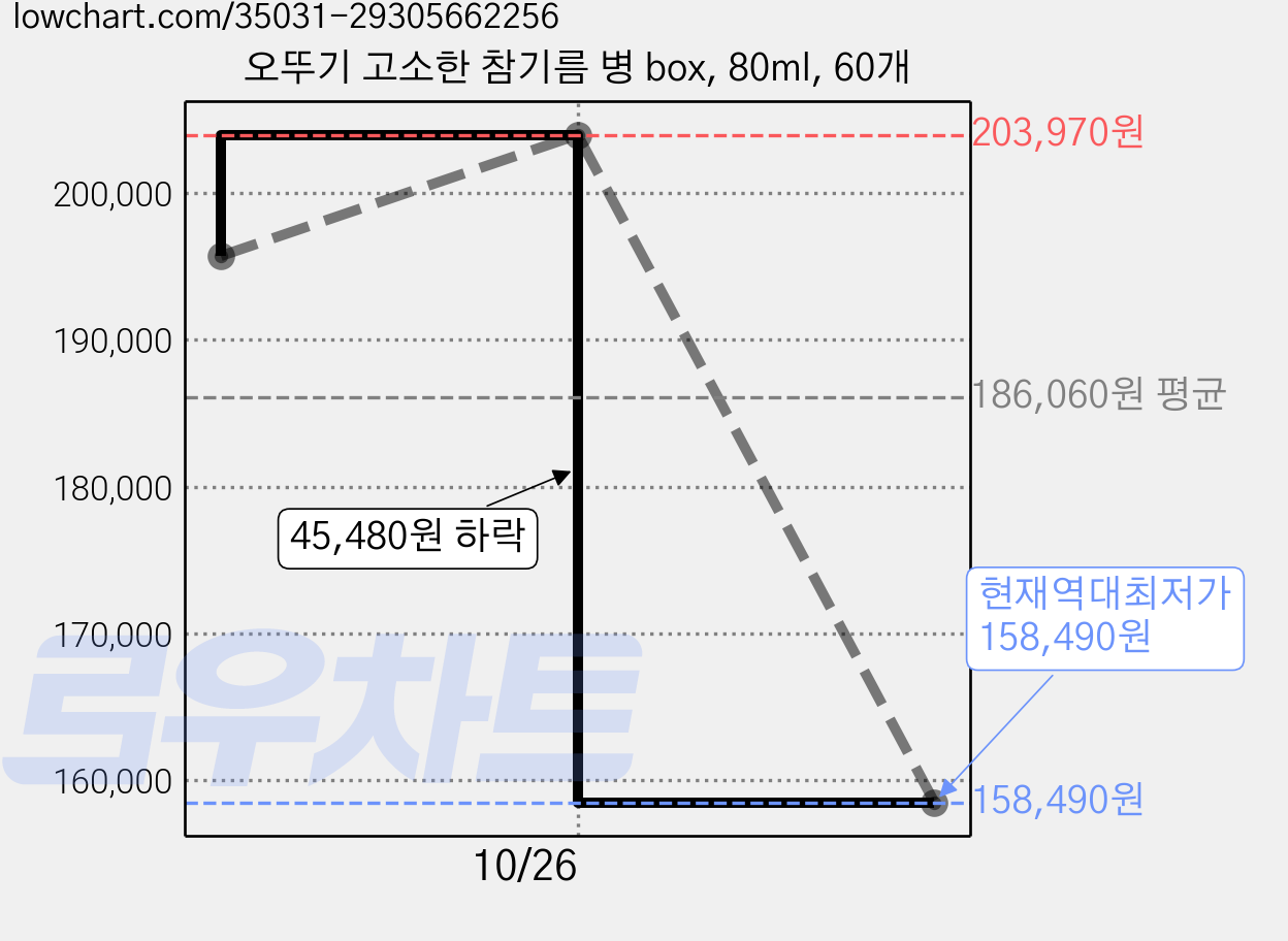 오뚜기 고소한 참기름 병 box, 80ml, 60개 가격 변동 차트, 현재가 158,490원, 역대최저가