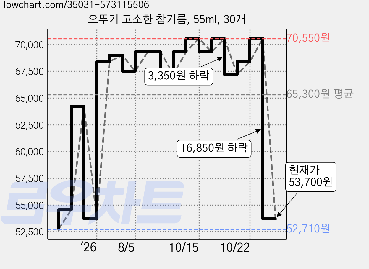 오뚜기 고소한 참기름, 55ml, 30개 가격 변동 차트, 현재가 53,700원, 관측 최저가 52,710원